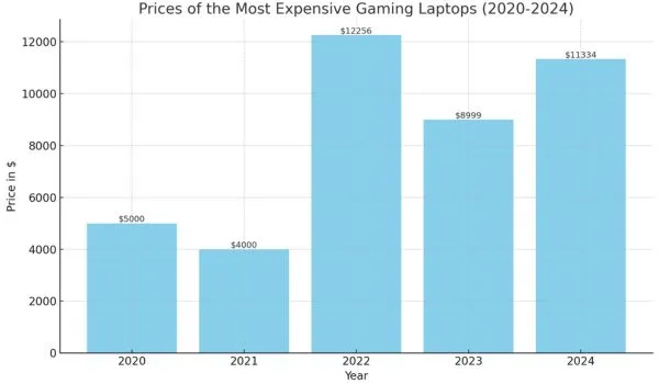 most expensive gaming laptop 
