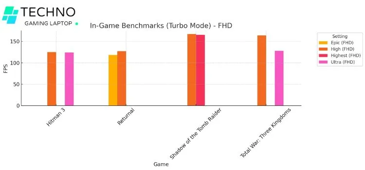 FPS Performance for Turbo Mode at FHD Resolution