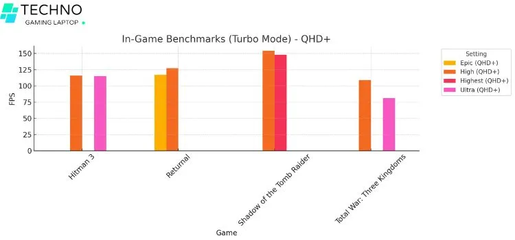 FPS Performance for Turbo Mode at QHD+ Resolution